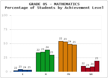 GRADE 05 - MATHEMATICS - Percentage of Students by Achievement Level by year