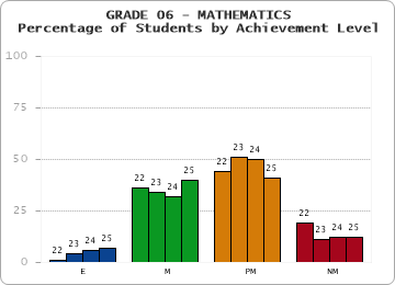 GRADE 06 - MATHEMATICS - Percentage of Students by Achievement Level by year