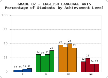 GRADE 07 - ENGLISH LANGUAGE ARTS - Percentage of Students by Achievement Level by year