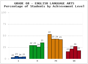 GRADE 08 - ENGLISH LANGUAGE ARTS - Percentage of Students by Achievement Level by year
