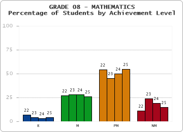 GRADE 08 - MATHEMATICS - Percentage of Students by Achievement Level by year