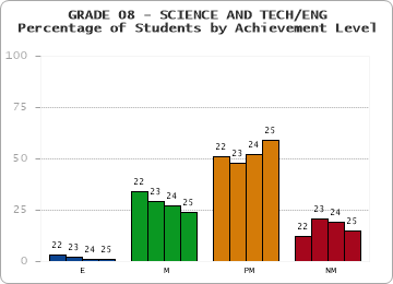 GRADE 08 - SCIENCE AND TECH/ENG - Percentage of Students by Achievement Level by year
