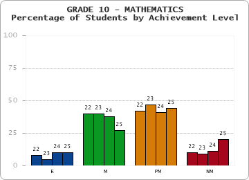 GRADE 10 - MATHEMATICS - Percentage of Students by Achievement Level by year