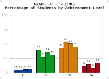 GRADE 10 - SCIENCE - Percentage of Students by Achievement Level by year