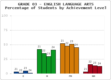 GRADE 03 - ENGLISH LANGUAGE ARTS - Percentage of Students by Achievement Level by year