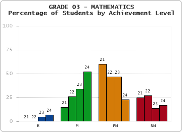 GRADE 03 - MATHEMATICS - Percentage of Students by Achievement Level by year