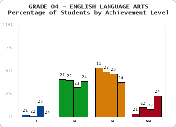 GRADE 04 - ENGLISH LANGUAGE ARTS - Percentage of Students by Achievement Level by year