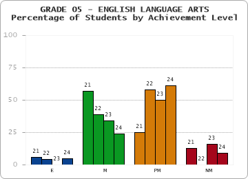 GRADE 05 - ENGLISH LANGUAGE ARTS - Percentage of Students by Achievement Level by year