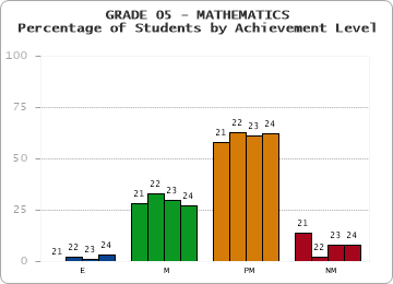 GRADE 05 - MATHEMATICS - Percentage of Students by Achievement Level by year