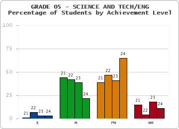 GRADE 05 - SCIENCE AND TECH/ENG - Percentage of Students by Achievement Level by year