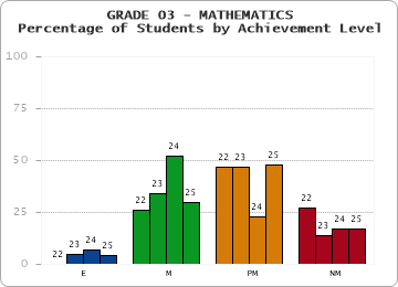 GRADE 03 - MATHEMATICS - Percentage of Students by Achievement Level by year