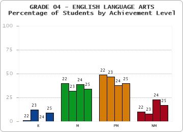 GRADE 04 - ENGLISH LANGUAGE ARTS - Percentage of Students by Achievement Level by year