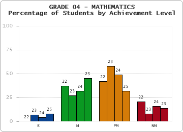 GRADE 04 - MATHEMATICS - Percentage of Students by Achievement Level by year