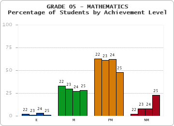 GRADE 05 - MATHEMATICS - Percentage of Students by Achievement Level by year