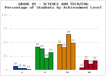 GRADE 05 - SCIENCE AND TECH/ENG - Percentage of Students by Achievement Level by year