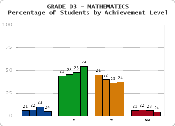 GRADE 03 - MATHEMATICS - Percentage of Students by Achievement Level