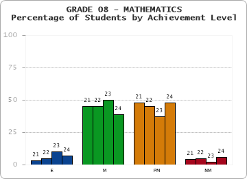 GRADE 08 - MATHEMATICS - Percentage of Students by Achievement Level