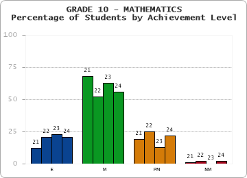 GRADE 10 - MATHEMATICS - Percentage of Students by Achievement Level