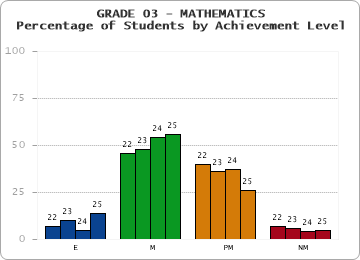 GRADE 03 - MATHEMATICS - Percentage of Students by Achievement Level by year