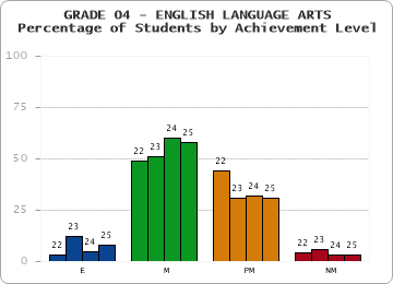 GRADE 04 - ENGLISH LANGUAGE ARTS - Percentage of Students by Achievement Level by year