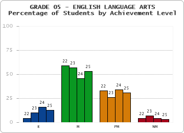 GRADE 05 - ENGLISH LANGUAGE ARTS - Percentage of Students by Achievement Level by year