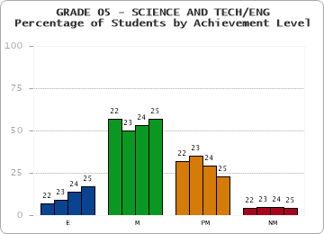 GRADE 05 - SCIENCE AND TECH/ENG - Percentage of Students by Achievement Level by year