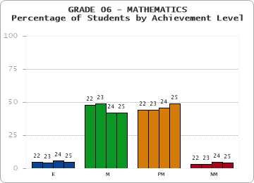 GRADE 06 - MATHEMATICS - Percentage of Students by Achievement Level by year
