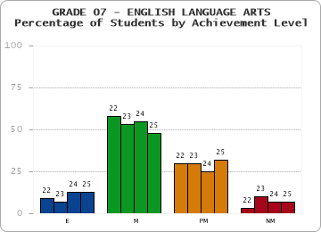 GRADE 07 - ENGLISH LANGUAGE ARTS - Percentage of Students by Achievement Level by year
