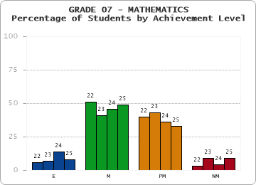 GRADE 07 - MATHEMATICS - Percentage of Students by Achievement Level by year
