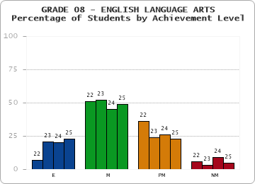 GRADE 08 - ENGLISH LANGUAGE ARTS - Percentage of Students by Achievement Level by year