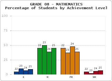 GRADE 08 - MATHEMATICS - Percentage of Students by Achievement Level by year