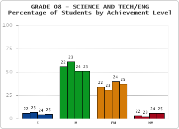 GRADE 08 - SCIENCE AND TECH/ENG - Percentage of Students by Achievement Level by year