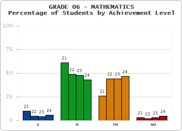 GRADE 06 - MATHEMATICS - Percentage of Students by Achievement Level by year