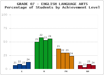 GRADE 07 - ENGLISH LANGUAGE ARTS - Percentage of Students by Achievement Level by year