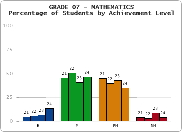 GRADE 07 - MATHEMATICS - Percentage of Students by Achievement Level by year