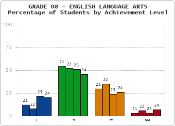GRADE 08 - ENGLISH LANGUAGE ARTS - Percentage of Students by Achievement Level by year