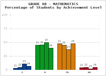 GRADE 08 - MATHEMATICS - Percentage of Students by Achievement Level by year