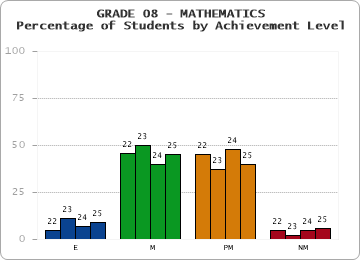 GRADE 08 - MATHEMATICS - Percentage of Students by Achievement Level by year