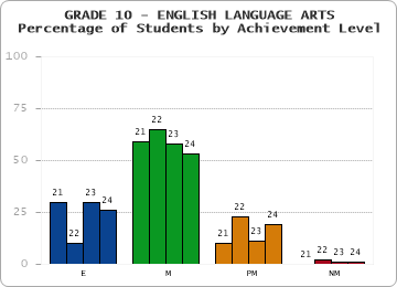 GRADE 10 - ENGLISH LANGUAGE ARTS - Percentage of Students by Achievement Level by year