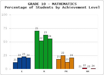 GRADE 10 - MATHEMATICS - Percentage of Students by Achievement Level by year