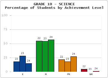 GRADE 10 - SCIENCE - Percentage of Students by Achievement Level by year