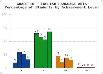 GRADE 10 - ENGLISH LANGUAGE ARTS - Percentage of Students by Achievement Level by year