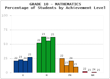 GRADE 10 - MATHEMATICS - Percentage of Students by Achievement Level by year