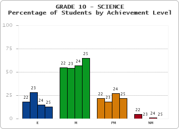 GRADE 10 - SCIENCE - Percentage of Students by Achievement Level by year