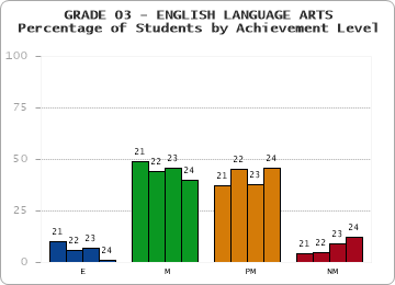 GRADE 03 - ENGLISH LANGUAGE ARTS - Percentage of Students by Achievement Level by year