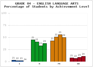 GRADE 04 - ENGLISH LANGUAGE ARTS - Percentage of Students by Achievement Level by year