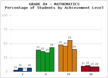 GRADE 04 - MATHEMATICS - Percentage of Students by Achievement Level by year