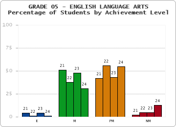 GRADE 05 - ENGLISH LANGUAGE ARTS - Percentage of Students by Achievement Level by year