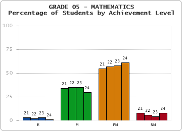 GRADE 05 - MATHEMATICS - Percentage of Students by Achievement Level by year