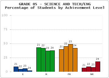 GRADE 05 - SCIENCE AND TECH/ENG - Percentage of Students by Achievement Level by year